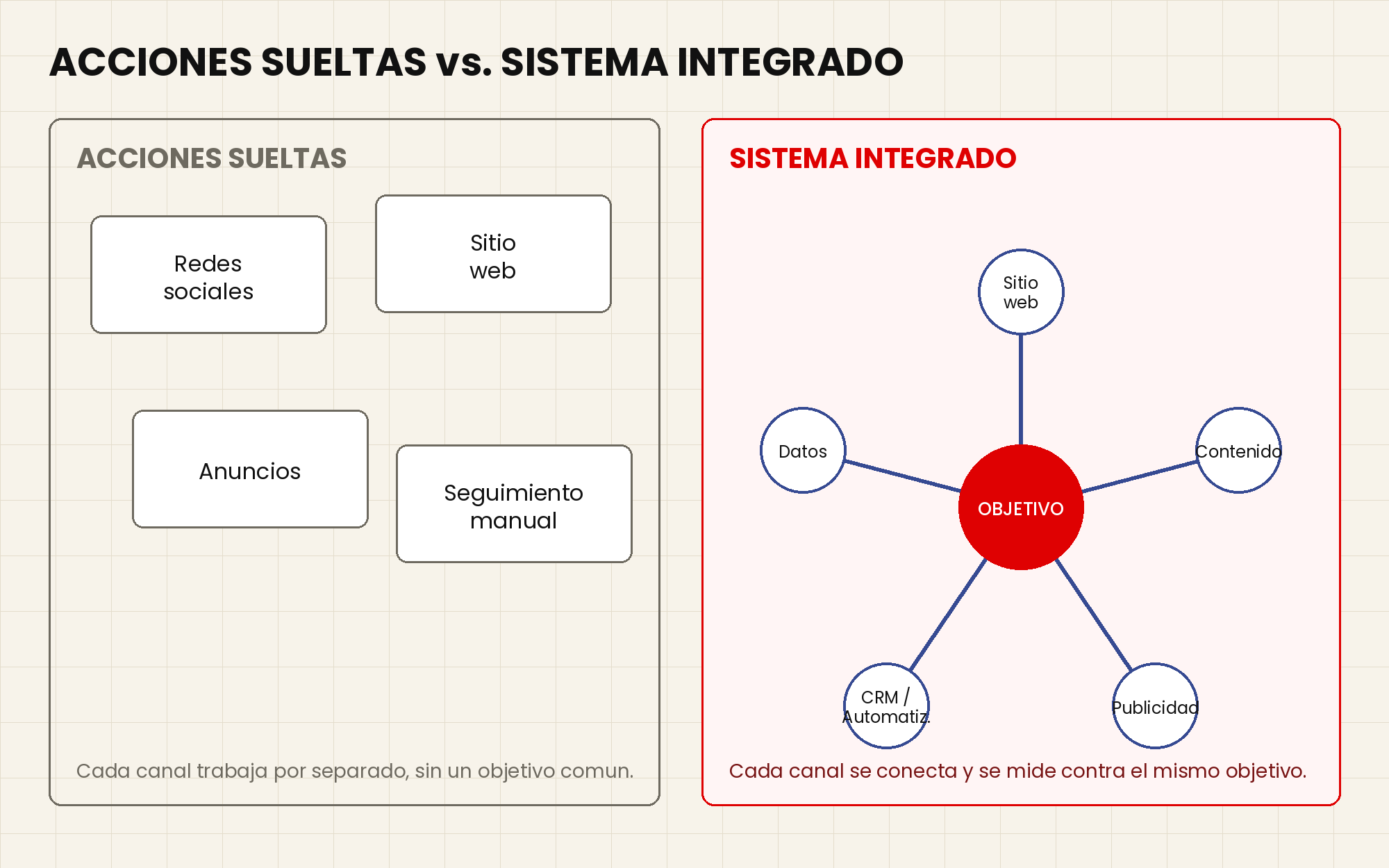 Comparación entre acciones digitales sueltas y un sistema de estrategia digital integrado, mostrando los componentes conectados: sitio web, contenido, publicidad, CRM y datos