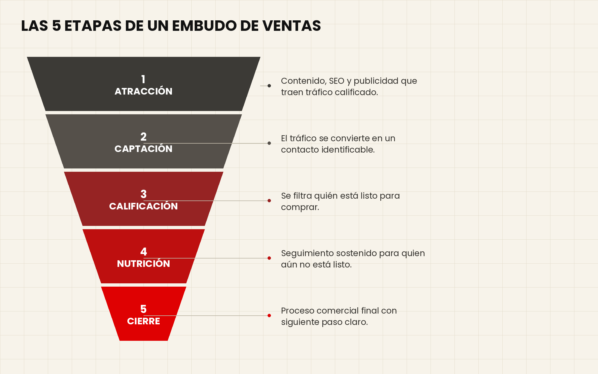 Diagrama de embudo de ventas mostrando sus cinco etapas: atracción, captación, calificación, nutrición y cierre, cada una más angosta que la anterior