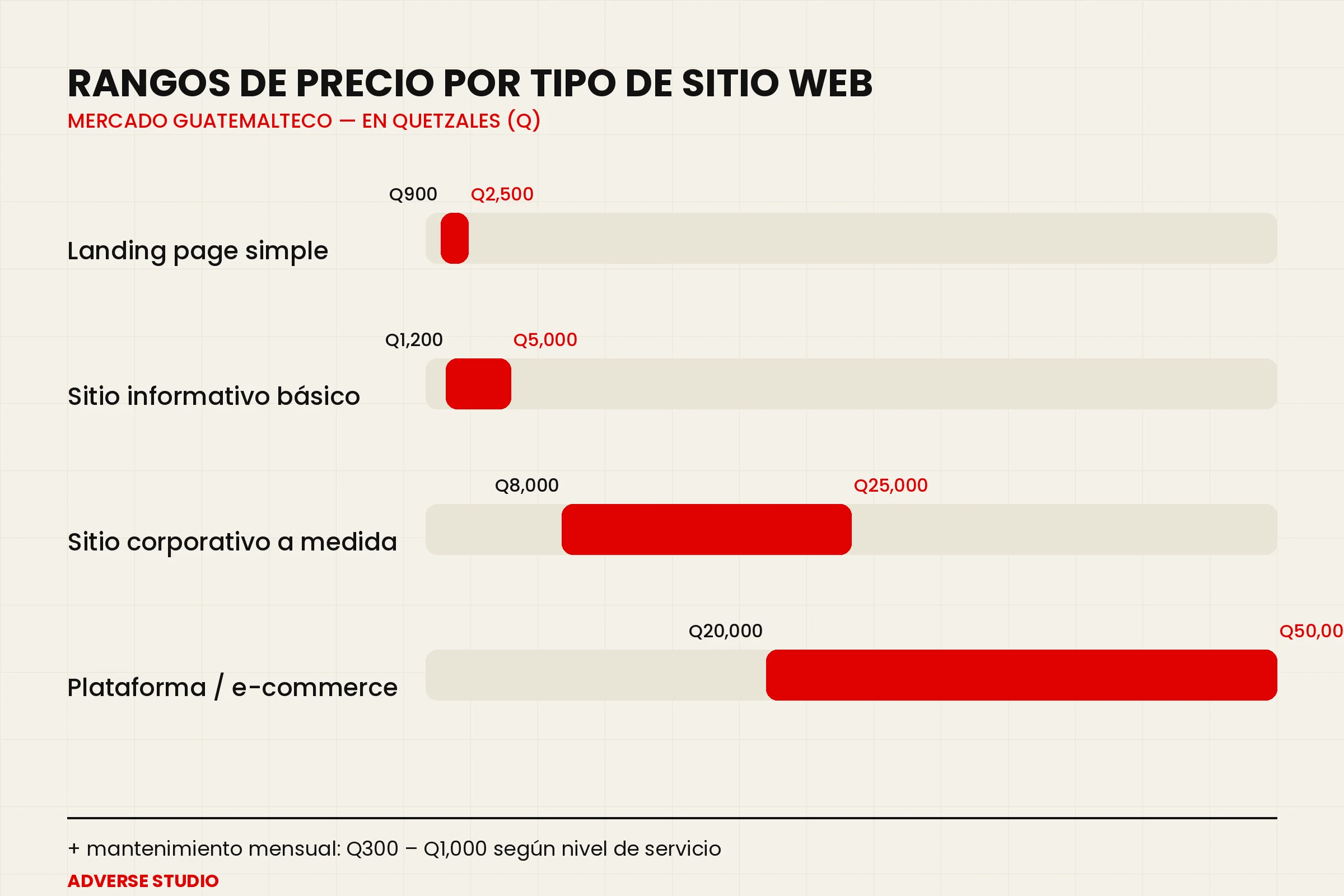 Gráfico de rangos de precio de páginas web en Guatemala por tipo de sitio: landing page, sitio informativo, sitio corporativo y e-commerce