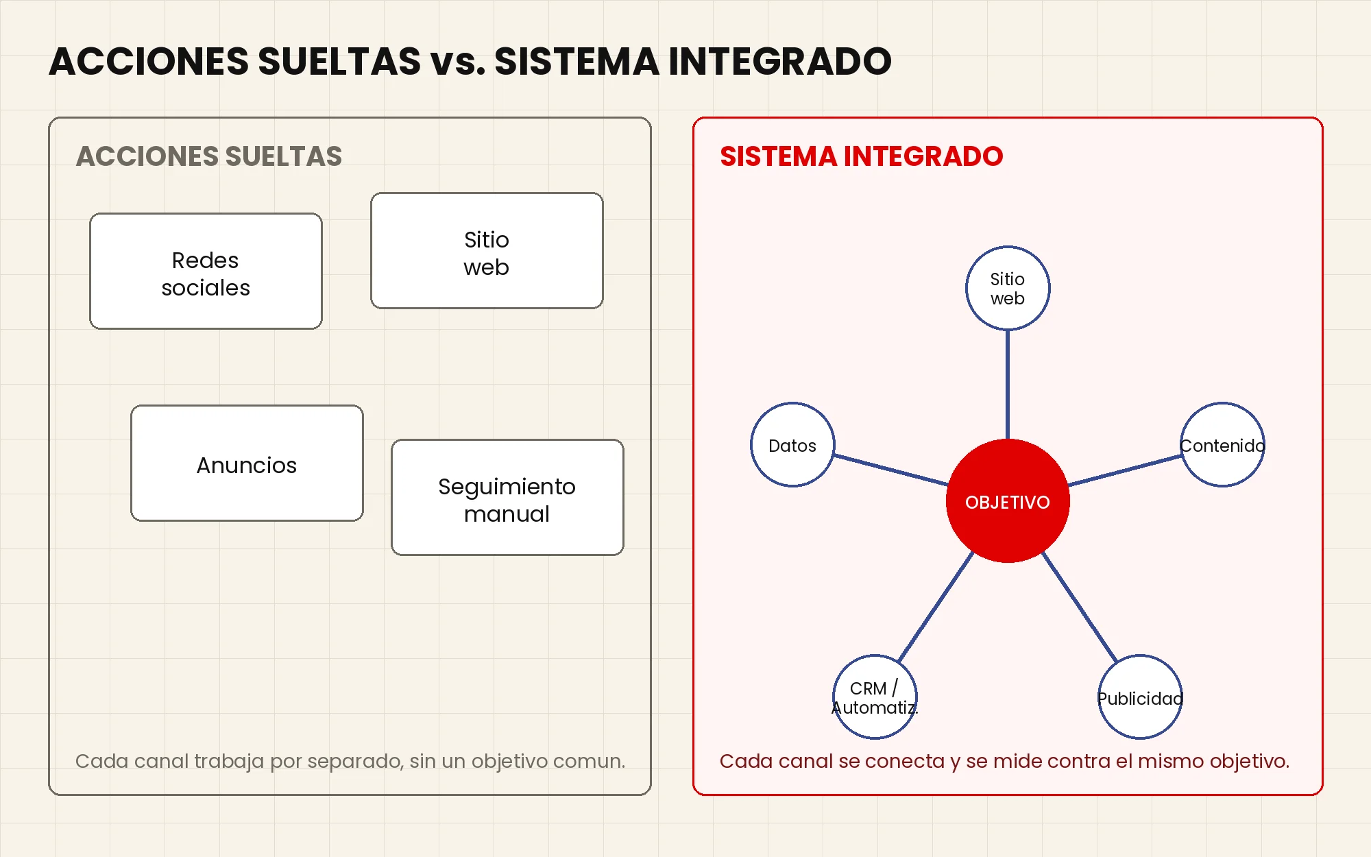 Comparación entre acciones digitales sueltas y un sistema de estrategia digital integrado, mostrando los componentes conectados: sitio web, contenido, publicidad, CRM y datos