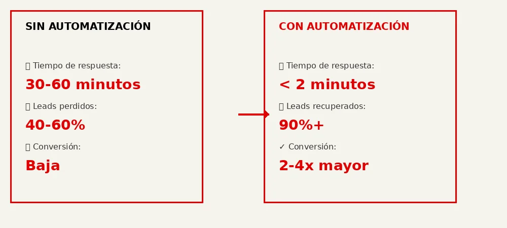 Comparación: Leads sin automatización vs. con automatización de IA en WhatsApp